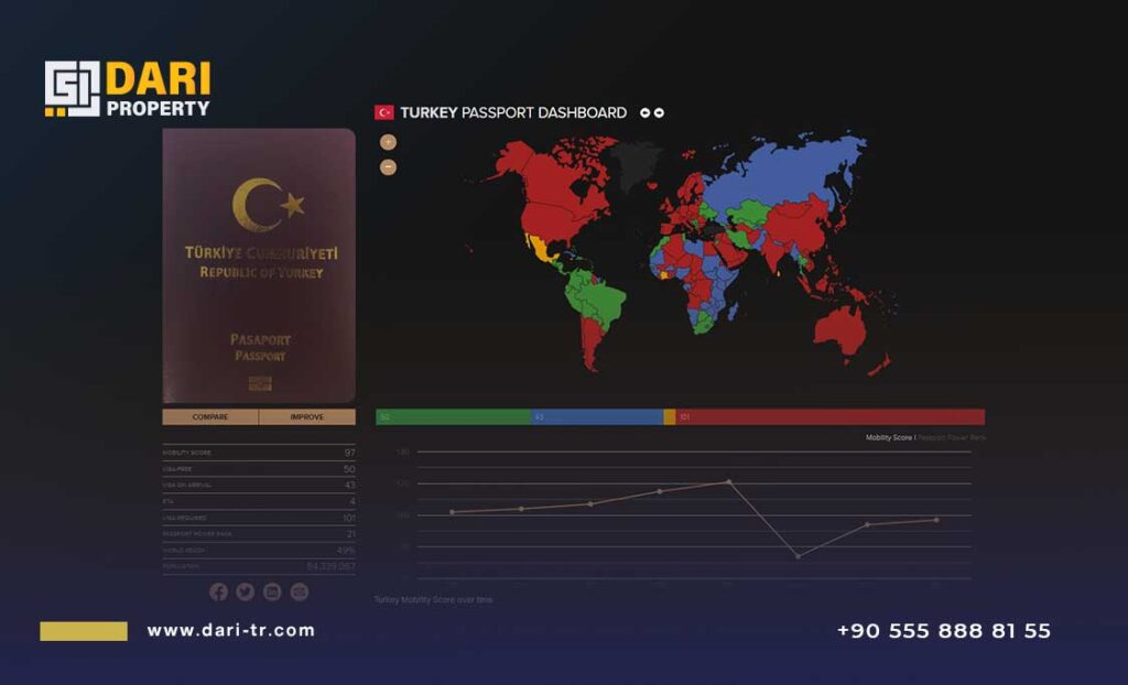 مزايا جواز السفر التركي وترتيبه عالمياً